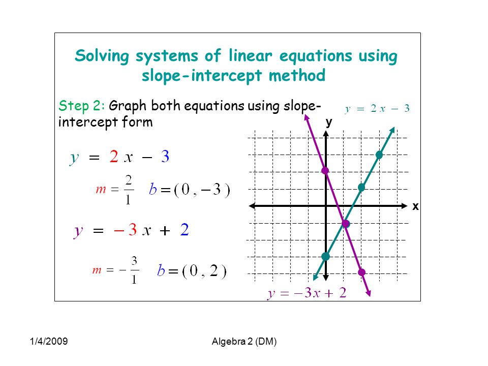 Solving systems of linear equations using slope-intercept method Step 2: Graph both equations using slope- intercept form x y 1/4/2009Algebra 2 (DM)