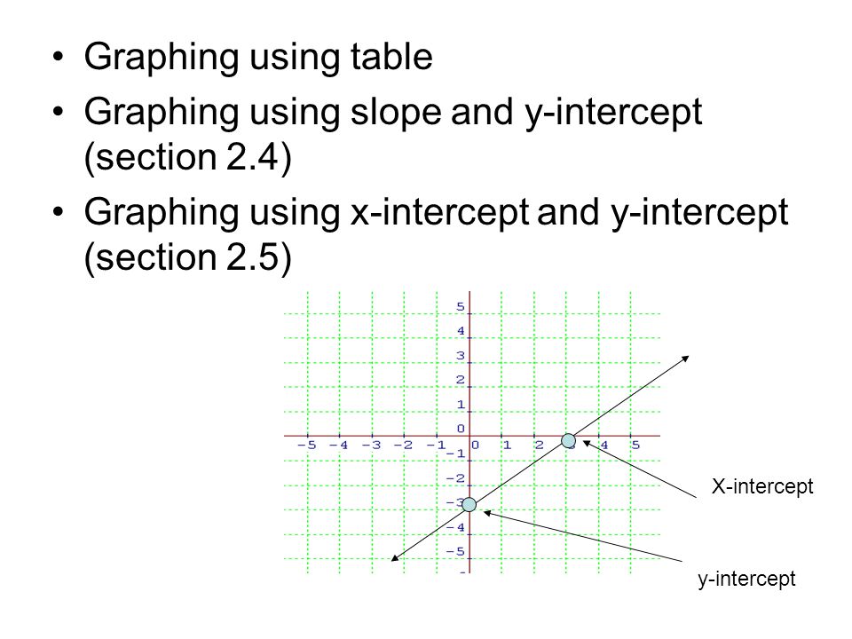 Graphing using table Graphing using slope and y-intercept (section 2.4) Graphing using x-intercept and y-intercept (section 2.5) X-intercept y-intercept