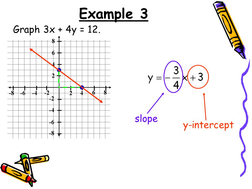 Graph 3x + 4y = 12. Example 3 slope y-intercept