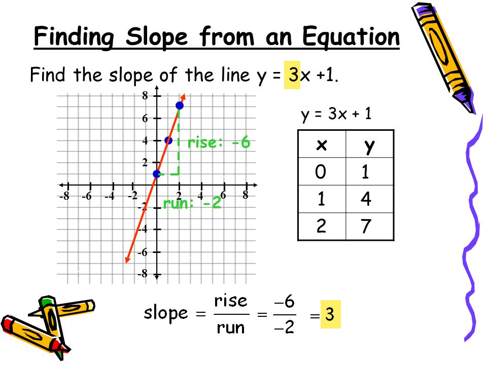 Finding Slope from an Equation Find the slope of the line y = 3x +1.