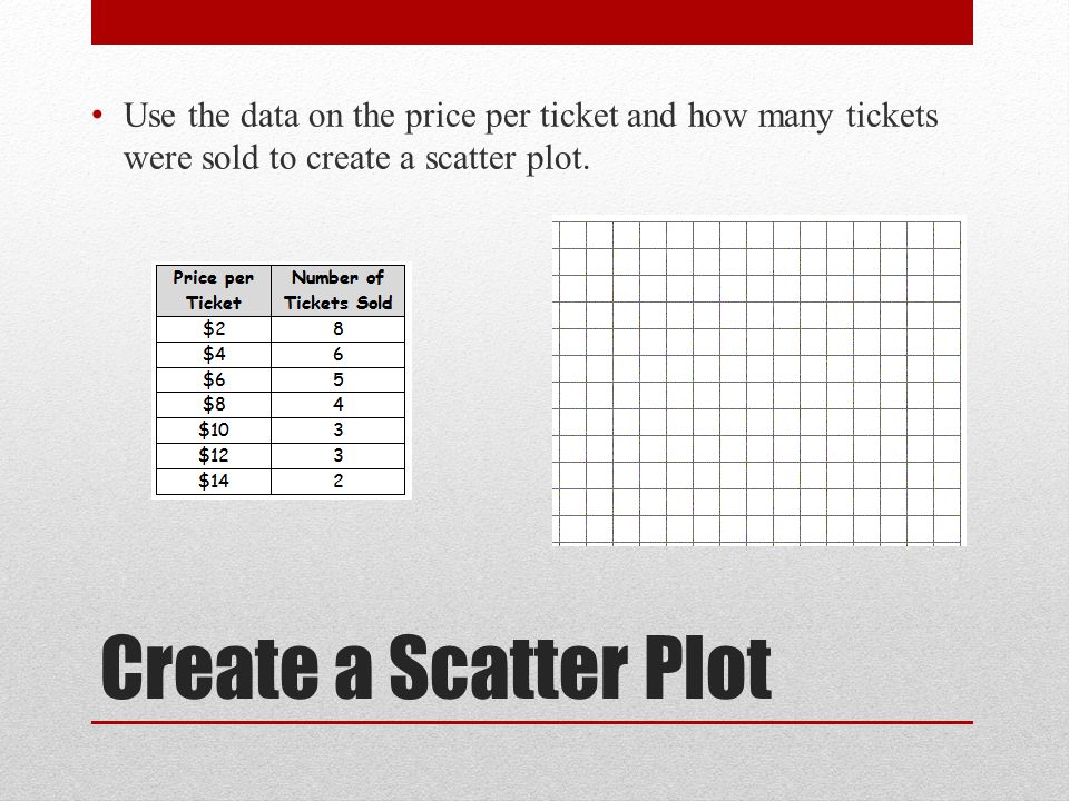 Create a Scatter Plot Use the data on the price per ticket and how many tickets were sold to create a scatter plot.