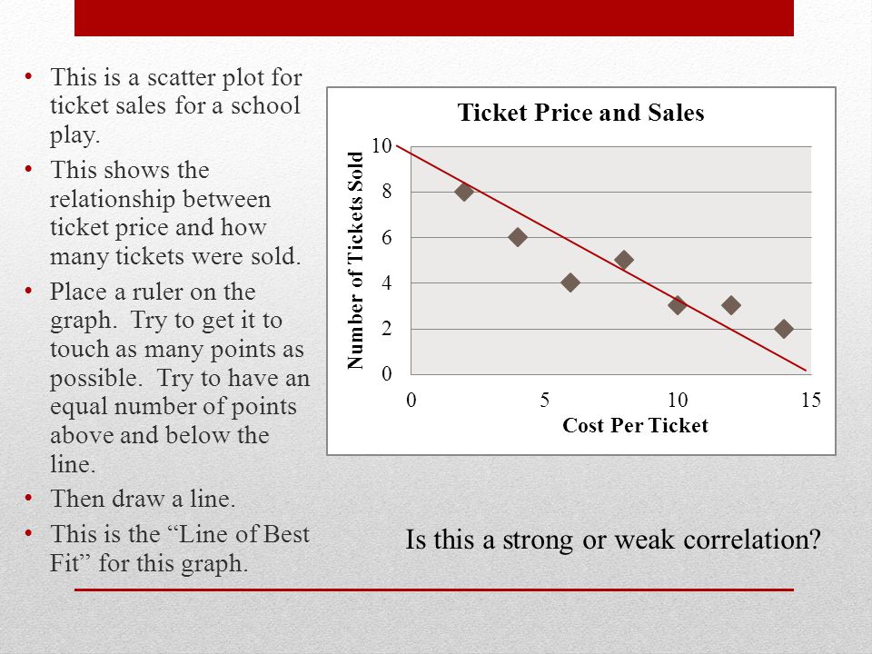 This is a scatter plot for ticket sales for a school play.