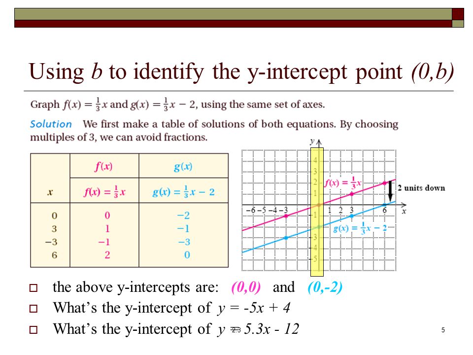 Using b to identify the y-intercept point (0,b)  the above y-intercepts are: (0,0) and (0,-2)  What’s the y-intercept of y = -5x + 4 (0,4)  What’s the y-intercept of y = 5.3x - 12 (0,-12) 52.3