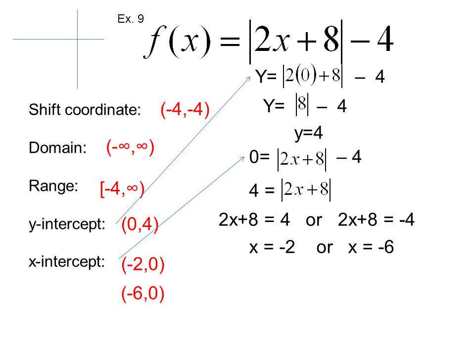 Shift coordinate: Domain: Range: y-intercept: x-intercept: (-4,-4) (-∞,∞) [-4,∞) (0,4) (-2,0) Y= – 4 y=4 0= – 4 4 = 2x+8 = 4 or 2x+8 = -4 x = -2 or x = -6 (-6,0) Y= – 4 Ex.