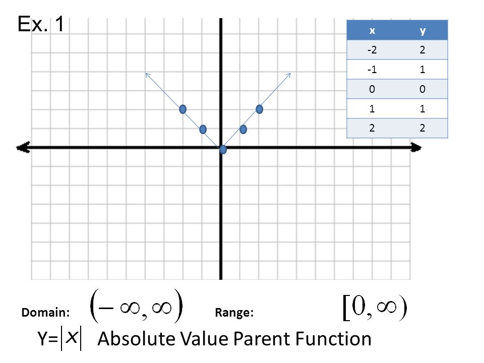 Domain: Range: Y= Absolute Value Parent Function xy Ex. 1