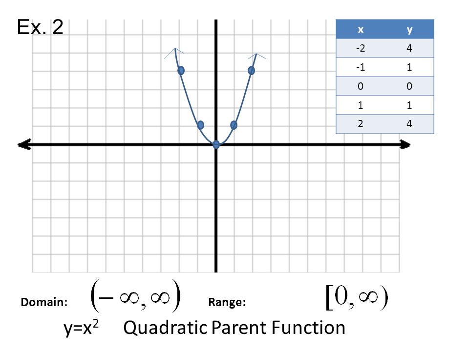 Domain: Range: y=x 2 Quadratic Parent Function xy Ex. 2