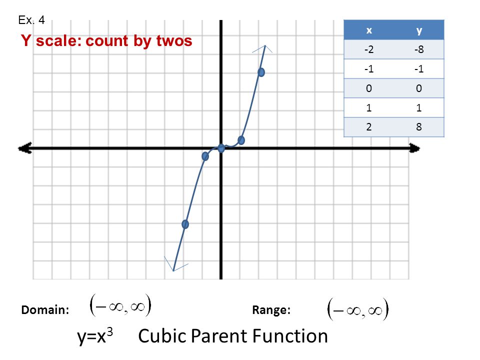 Domain: Range: y=x 3 Cubic Parent Function Y scale: count by twos xy Ex. 4