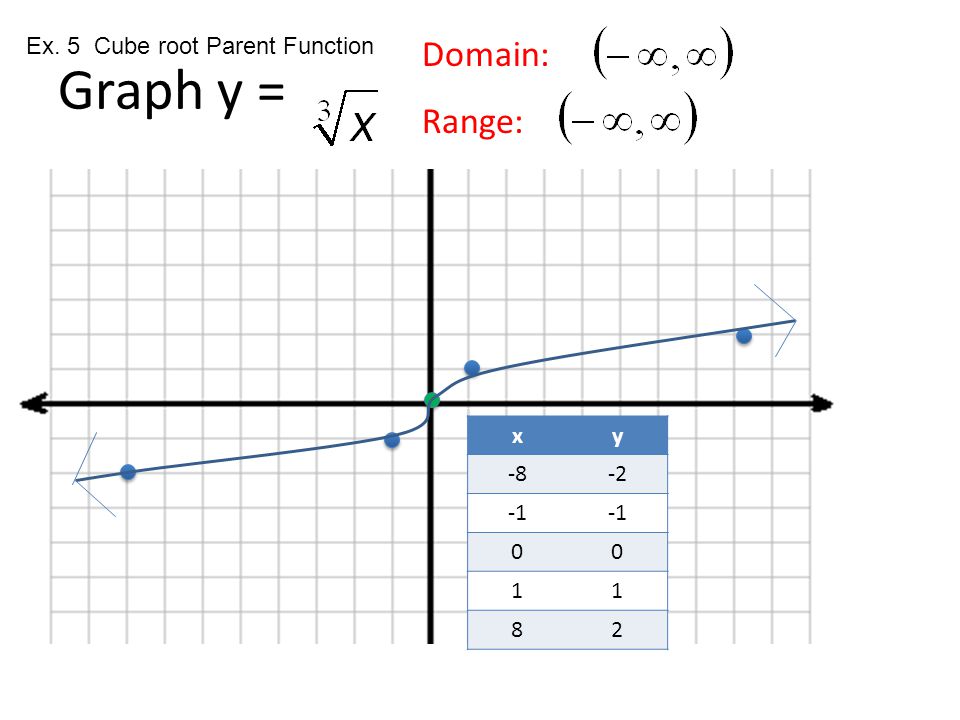 Graph y = Domain: Range: Ex. 5 Cube root Parent Function xy
