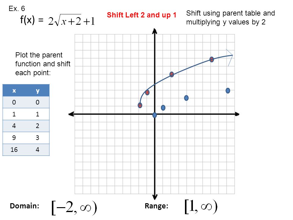Domain: Range: f(x) = Plot the parent function and shift each point: Shift Left 2 and up 1 xy Shift using parent table and multiplying y values by 2 Ex.