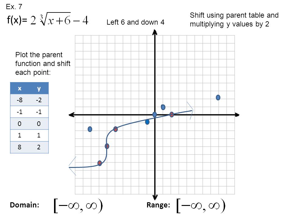 Domain: Range: f(x)= Plot the parent function and shift each point: Left 6 and down 4 xy Shift using parent table and multiplying y values by 2 Ex.