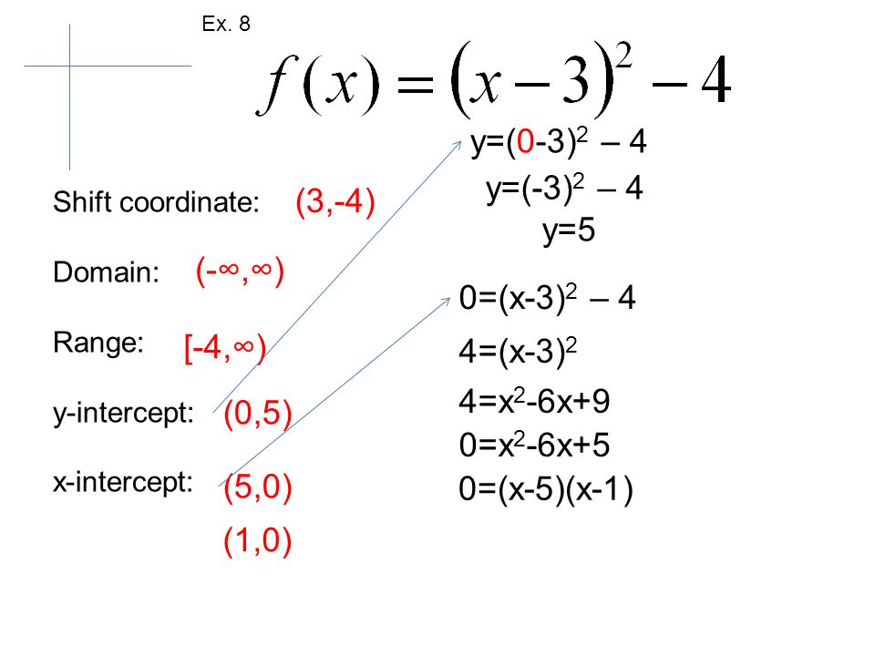 Shift coordinate: Domain: Range: y-intercept: x-intercept: (3,-4) (-∞,∞) [-4,∞) (0,5) (5,0) y=(0-3) 2 – 4 y=(-3) 2 – 4 y=5 0=(x-3) 2 – 4 4=(x-3) 2 4=x 2 -6x+9 0=x 2 -6x+5 0=(x-5)(x-1) (1,0) Ex.