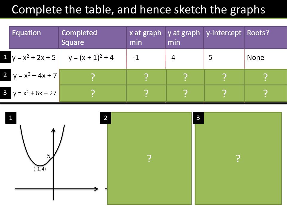 Complete the table, and hence sketch the graphs EquationCompleted Square x at graph min y at graph min y = x 2 + 2x + 5y = (x + 1) y-intercept 45 Roots.