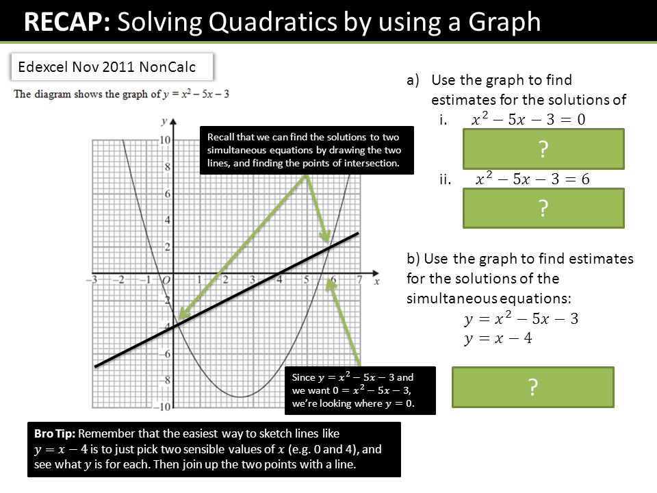 RECAP: Solving Quadratics by using a Graph Edexcel Nov 2011 NonCalc Recall that we can find the solutions to two simultaneous equations by drawing the two lines, and finding the points of intersection.