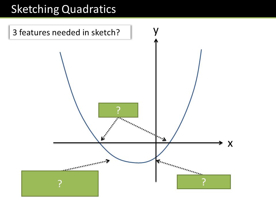 Sketching Quadratics x y 3 features needed in sketch.