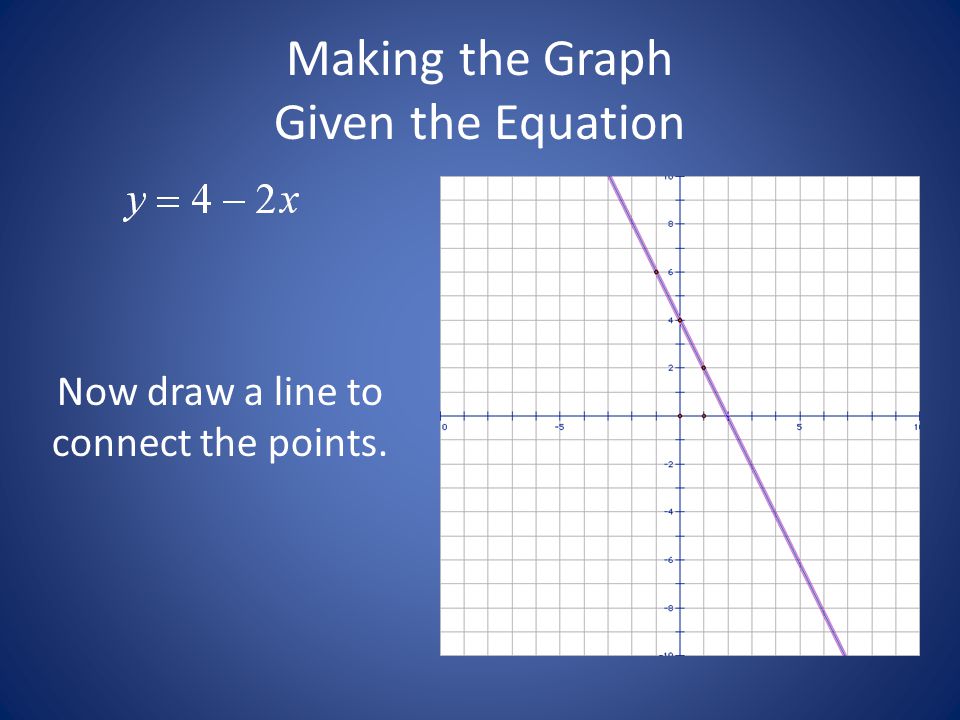 Graph The Equation By Plotting Points Talkchannels Graphing And Equations Please View This Tutorial Answer The