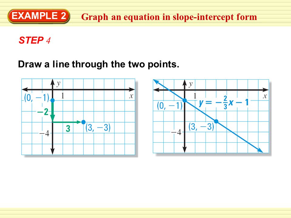 Graph an equation in slope-intercept form EXAMPLE 2 Draw a line through the two points. STEP 4