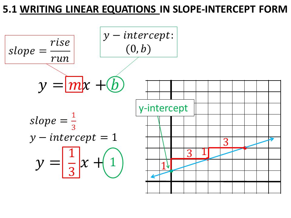 5.1 WRITING LINEAR EQUATIONS IN SLOPE-INTERCEPT FORM y-intercept