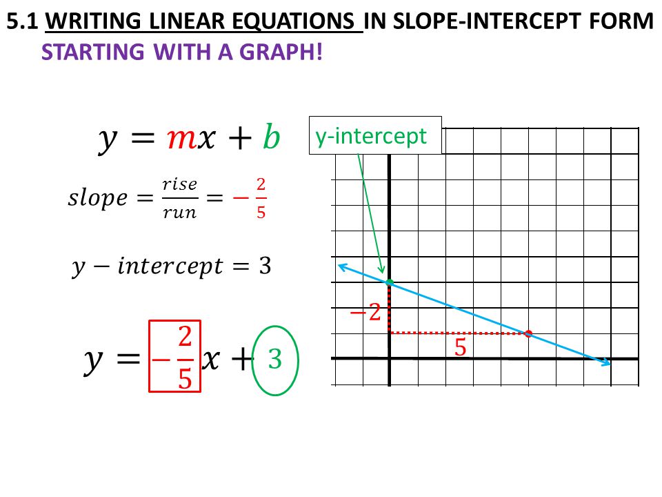 5.1 WRITING LINEAR EQUATIONS IN SLOPE-INTERCEPT FORM STARTING WITH A GRAPH! y-intercept