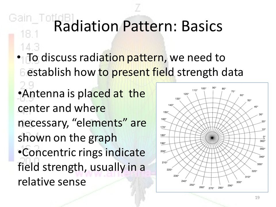 Radiation Pattern: Basics To discuss radiation pattern, we need to establish how to present field strength data 19 Antenna is placed at the center and where necessary, elements are shown on the graph Concentric rings indicate field strength, usually in a relative sense