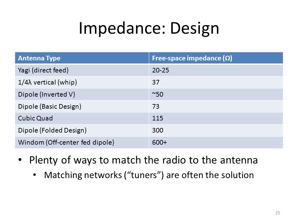 Impedance: Design Antenna TypeFree-space impedance (Ω) Yagi (direct feed) /4λ vertical (whip)37 Dipole (Inverted V)~50 Dipole (Basic Design)73 Cubic Quad115 Dipole (Folded Design)300 Windom (Off-center fed dipole) Plenty of ways to match the radio to the antenna Matching networks ( tuners ) are often the solution