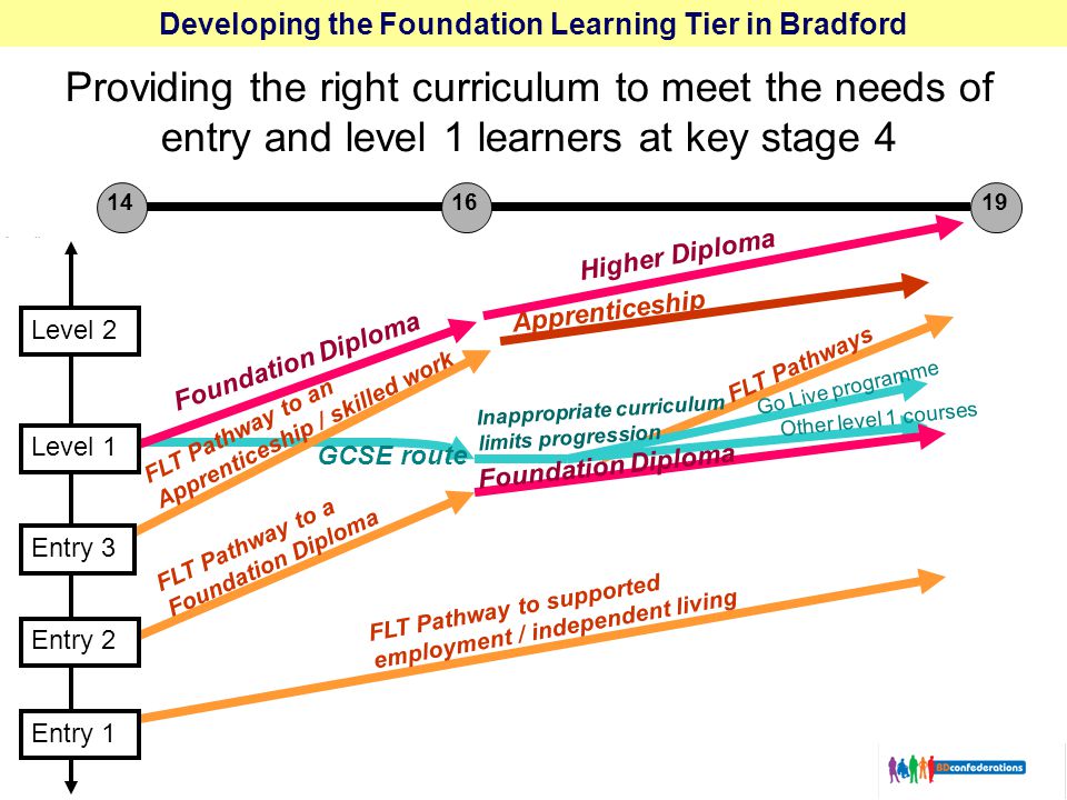Developing the Foundation Learning Tier in Bradford Providing the right curriculum to meet the needs of entry and level 1 learners at key stage 4 Inappropriate curriculum limits progression Go Live programme Other level 1 courses FLT Pathway to a Foundation Diploma Foundation Diploma FLT Pathway to supported employment / independent living Apprenticeship Higher Diploma FLT Pathways Entry 2 Entry 1 Foundation Diploma FLT Pathway to an Apprenticeship / skilled work Entry 3 Level 1 GCSE route Level 2