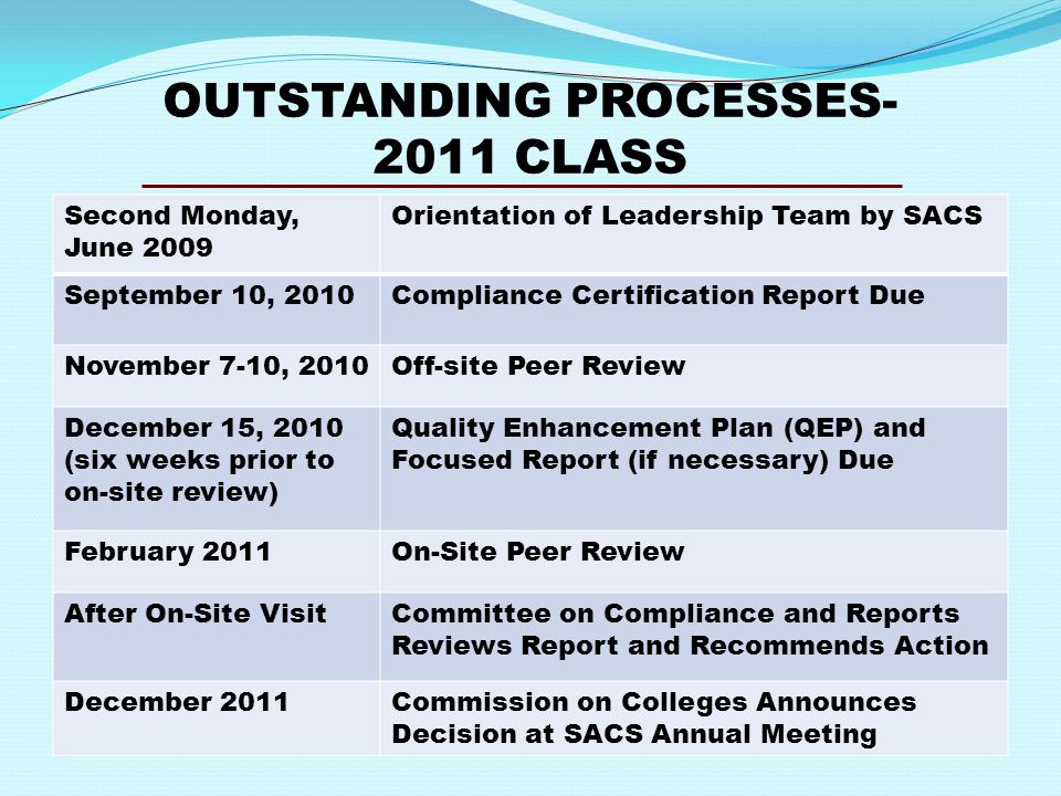 OUTSTANDING PROCESSES CLASS Second Monday, June 2009 Orientation of Leadership Team by SACS September 10, 2010Compliance Certification Report Due November 7-10, 2010Off-site Peer Review December 15, 2010 (six weeks prior to on-site review) Quality Enhancement Plan (QEP) and Focused Report (if necessary) Due February 2011On-Site Peer Review After On-Site VisitCommittee on Compliance and Reports Reviews Report and Recommends Action December 2011Commission on Colleges Announces Decision at SACS Annual Meeting