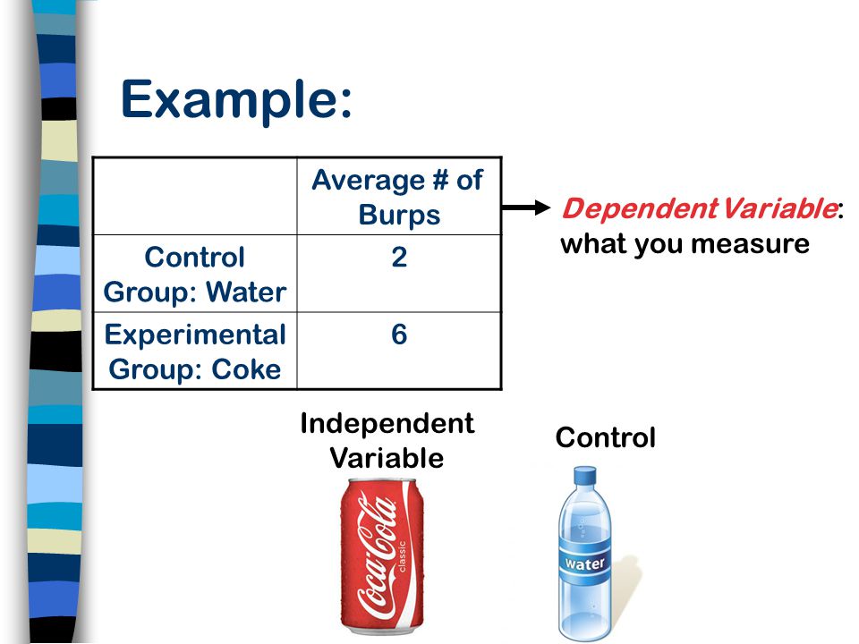 Example: Average # of Burps Control Group: Water 2 Experimental Group: Coke 6 Independent Variable Control Dependent Variable: what you measure