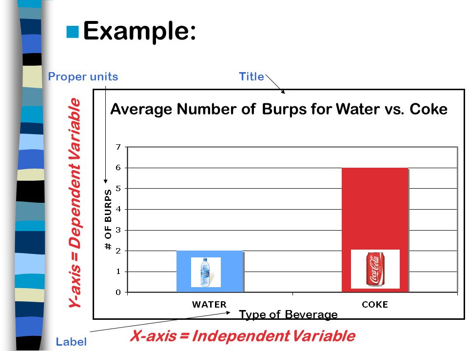 Example: Y-axis = Dependent Variable X-axis = Independent Variable Title Label Average Number of Burps for Water vs.
