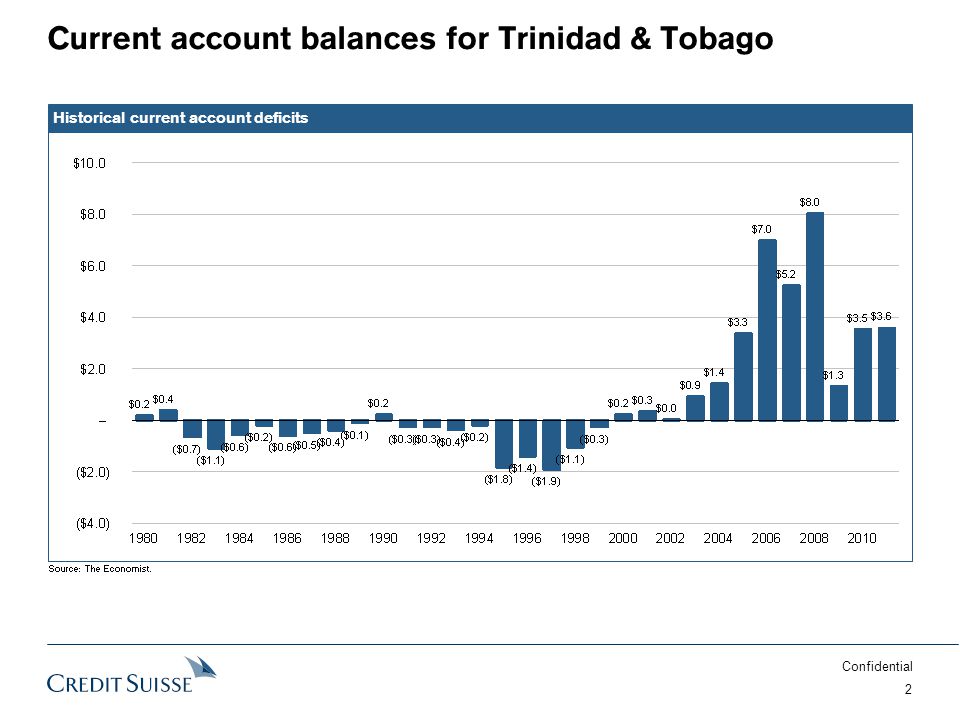 Confidential 2 Current account balances for Trinidad & Tobago Historical current account deficits Source:The Economist.