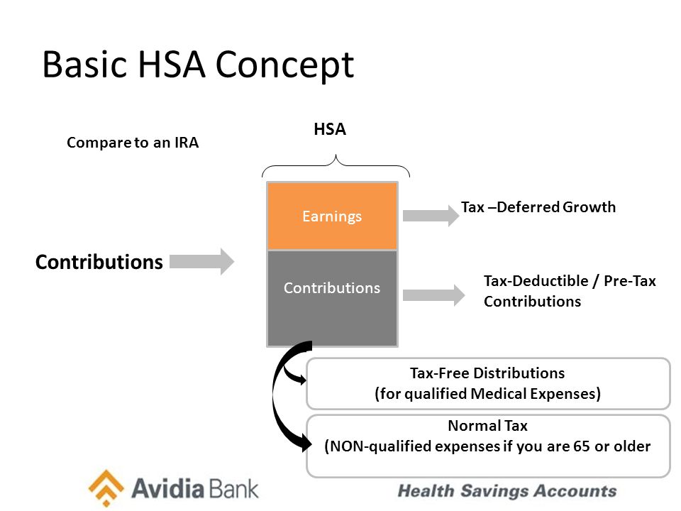 Basic HSA Concept Earnings Contributions Tax –Deferred Growth Tax-Deductible / Pre-Tax Contributions HSA Tax-Free Distributions (for qualified Medical Expenses) Normal Tax (NON-qualified expenses if you are 65 or older Compare to an IRA Contributions