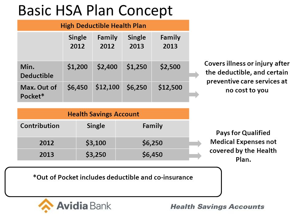 Basic HSA Plan Concept High Deductible Health Plan Single 2012 Family 2012 Single 2013 Family 2013 Min.