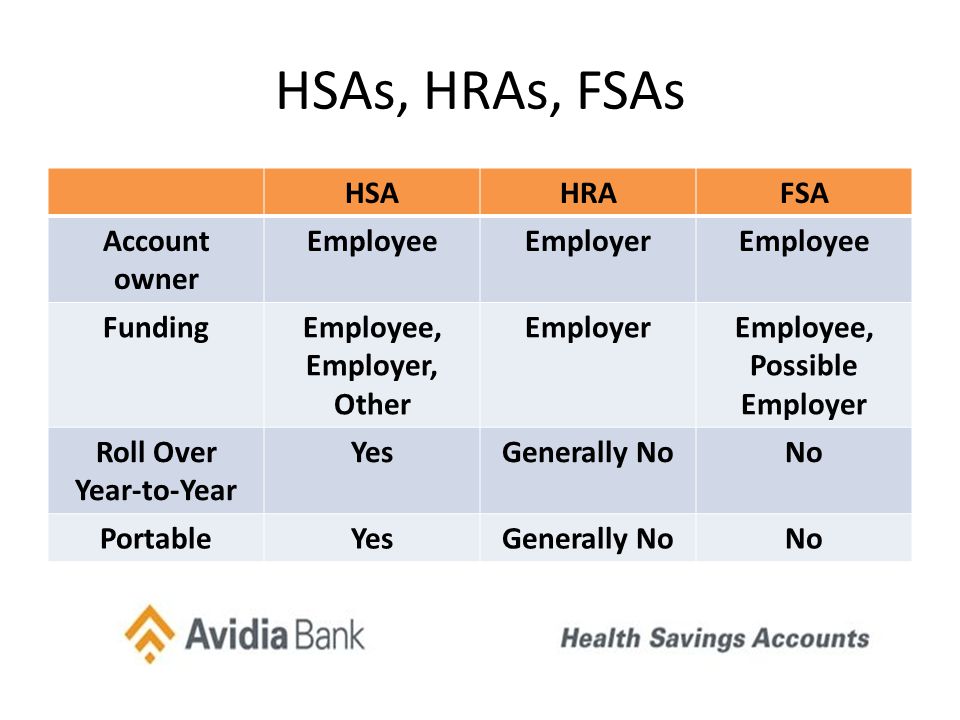 HSAs, HRAs, FSAs HSAHRAFSA Account owner EmployeeEmployerEmployee FundingEmployee, Employer, Other EmployerEmployee, Possible Employer Roll Over Year-to-Year YesGenerally NoNo PortableYesGenerally NoNo