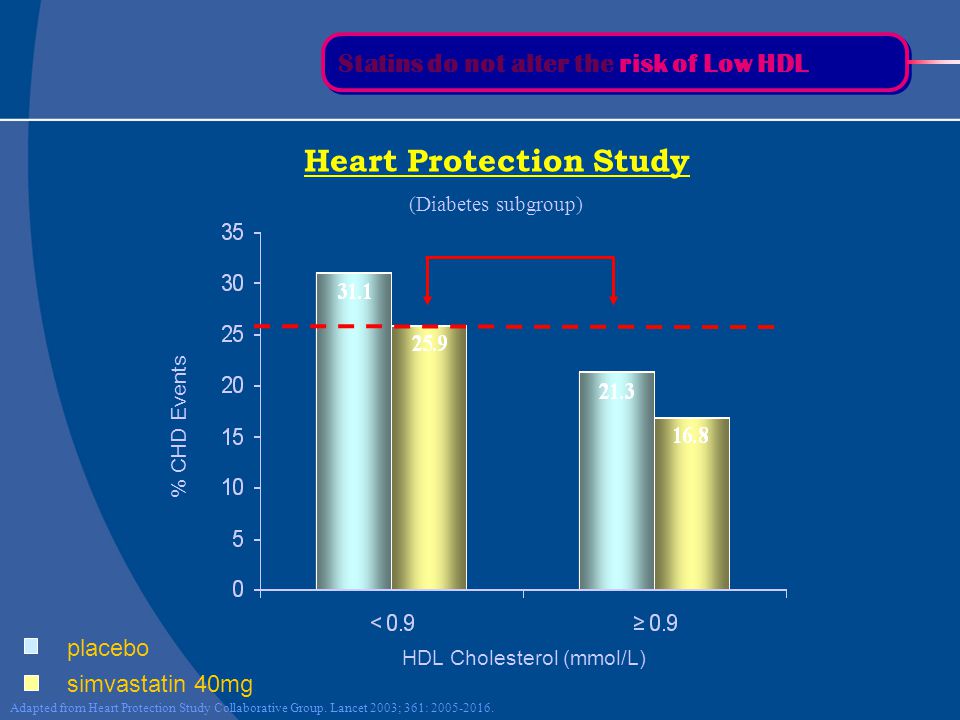 HDL Cholesterol (mmol/L) placebo simvastatin 40mg % CHD Events Heart Protection Study Statins do not alter the risk of Low HDL Adapted from Heart Protection Study Collaborative Group.