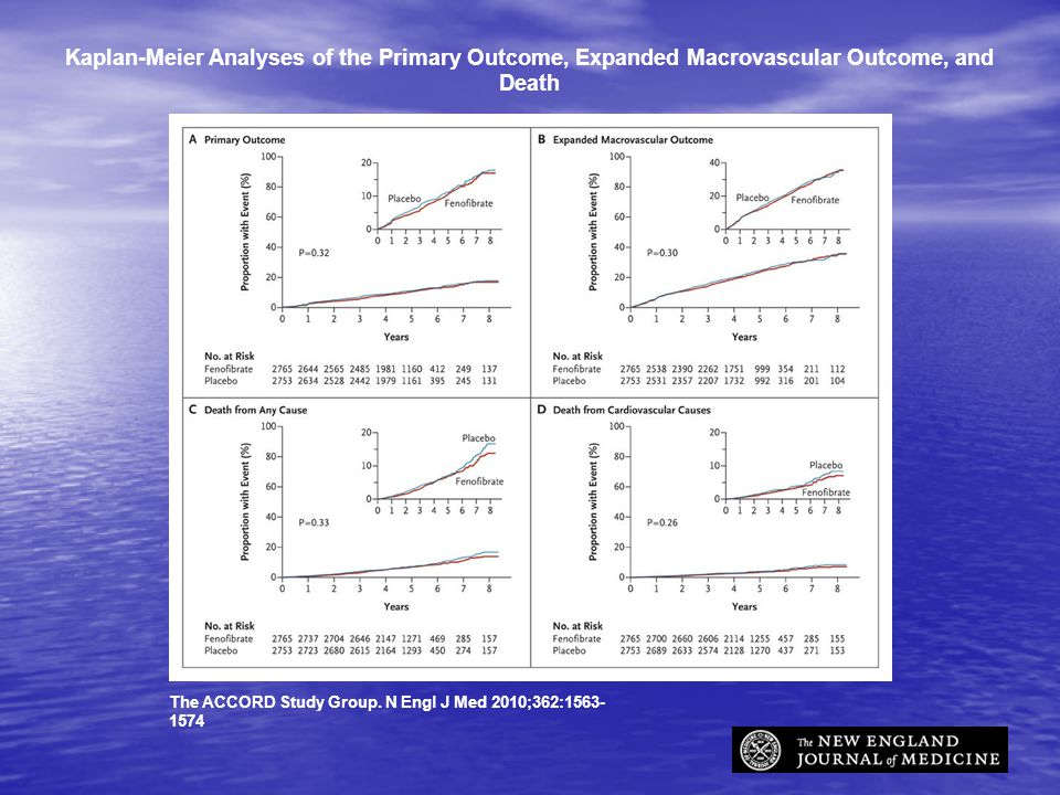 Kaplan-Meier Analyses of the Primary Outcome, Expanded Macrovascular Outcome, and Death The ACCORD Study Group.