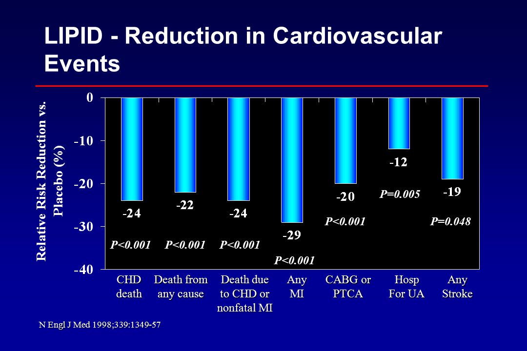 LIPID - Reduction in Cardiovascular EventsCHDdeath Death from any cause Death due to CHD or nonfatal MI AnyMI CABG or PTCAHosp For UA AnyStroke P<0.001 P=0.005 P=0.048 N Engl J Med 1998;339: