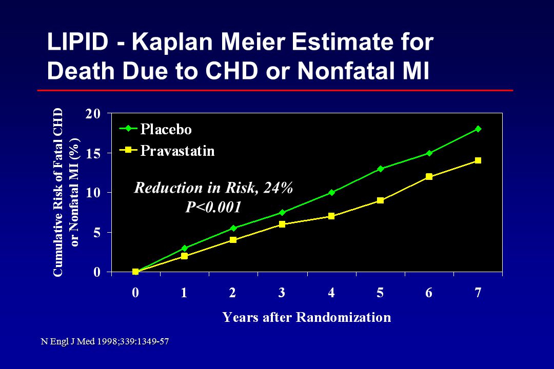 LIPID - Kaplan Meier Estimate for Death Due to CHD or Nonfatal MI Reduction in Risk, 24% P<0.001 N Engl J Med 1998;339: