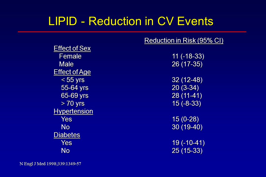 LIPID - Reduction in CV Events Effect of Sex Female11 (-18-33) Female11 (-18-33) Male26 (17-35) Male26 (17-35) Effect of Age < 55 yrs32 (12-48) < 55 yrs32 (12-48) yrs20 (3-34) yrs20 (3-34) yrs28 (11-41) yrs28 (11-41) > 70 yrs15 (-8-33) > 70 yrs15 (-8-33)Hypertension Yes15 (0-28) Yes15 (0-28) No30 (19-40) No30 (19-40)Diabetes Yes19 (-10-41) Yes19 (-10-41) No25 (15-33) No25 (15-33) Reduction in Risk (95% CI) N Engl J Med 1998;339: