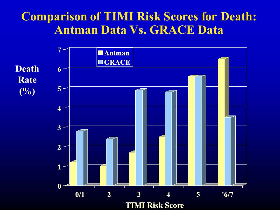 Comparison of TIMI Risk Scores for Death: Antman Data Vs.