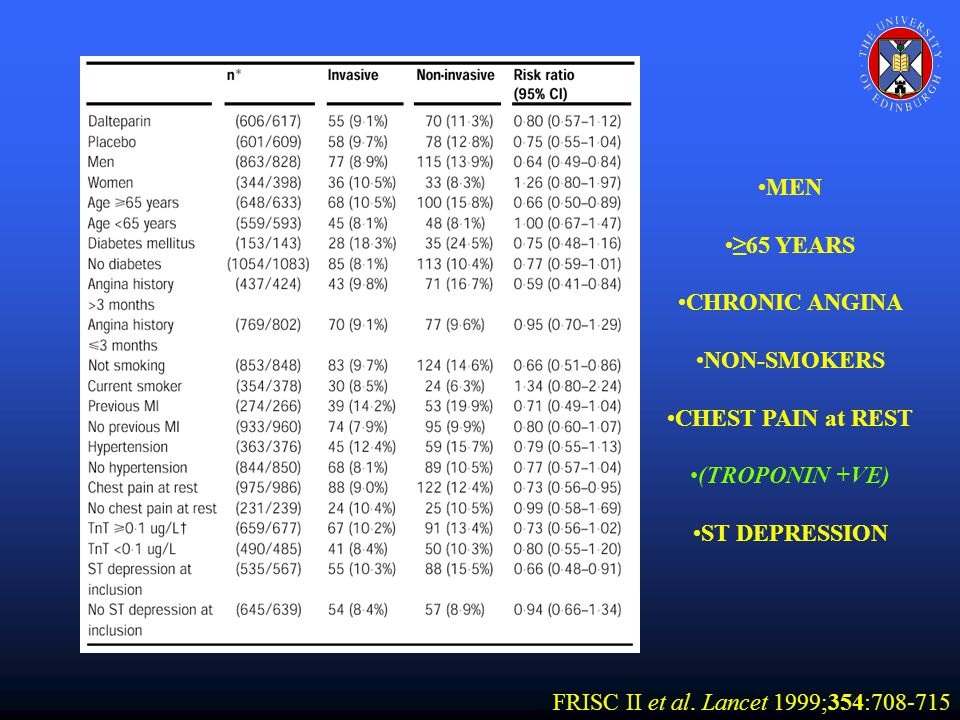 MEN ≥65 YEARS CHRONIC ANGINA NON-SMOKERS CHEST PAIN at REST (TROPONIN +VE) ST DEPRESSION FRISC II et al.