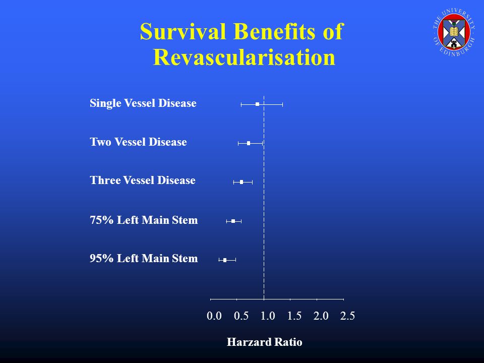 Single Vessel Disease Two Vessel Disease Three Vessel Disease 75% Left Main Stem 95% Left Main Stem Harzard Ratio Survival Benefits of Revascularisation