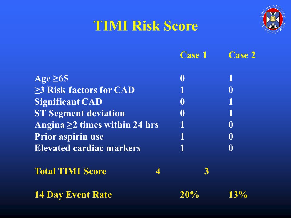 Case 1Case 2 Age ≥6501 ≥3 Risk factors for CAD10 Significant CAD01 ST Segment deviation01 Angina ≥2 times within 24 hrs10 Prior aspirin use10 Elevated cardiac markers10 Total TIMI Score43 14 Day Event Rate20%13% TIMI Risk Score