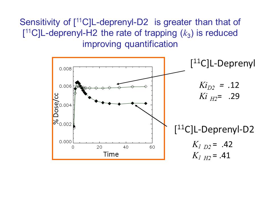 [ 11 C]L-Deprenyl-D2 [ 11 C]L-Deprenyl Ki D2 =.12 Ki H2 =.29 K 1 D2 =.42 K 1 H2 =.41 Time % Dose/cc Sensitivity of [ 11 C]L-deprenyl-D2 is greater than that of [ 11 C]L-deprenyl-H2 the rate of trapping ( k 3 ) is reduced improving quantification