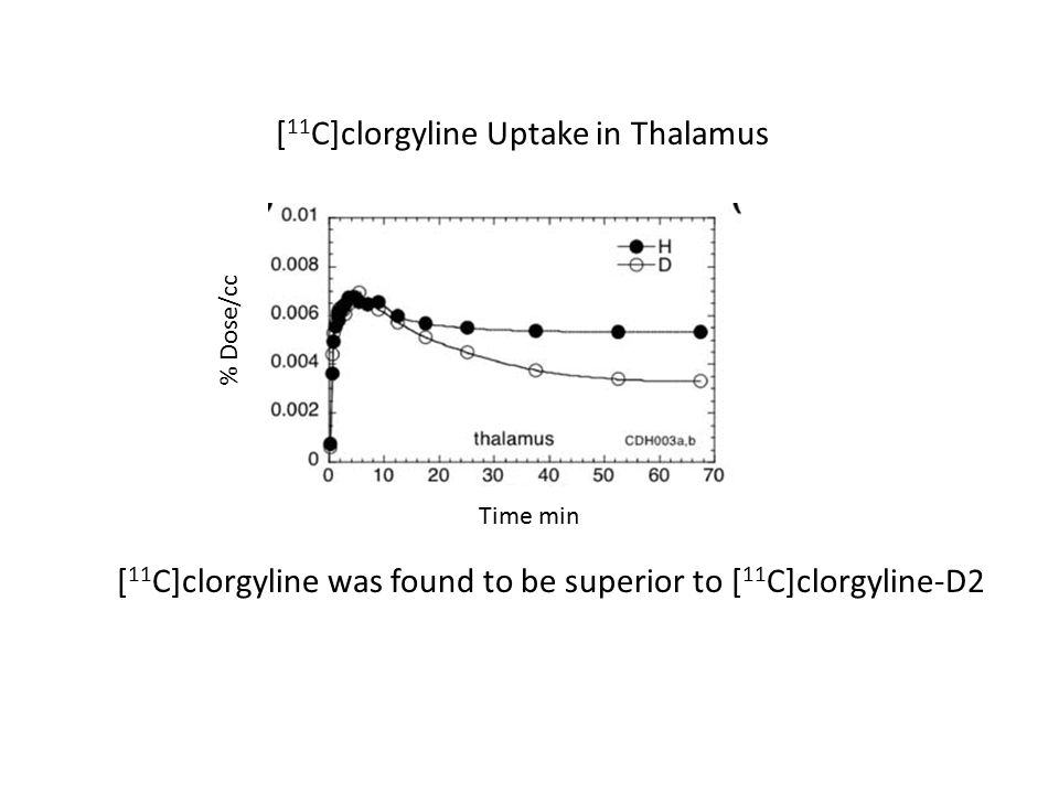 [ 11 C]clorgyline Uptake in Thalamus [ 11 C]clorgyline was found to be superior to [ 11 C]clorgyline-D2 % Dose/cc Time min