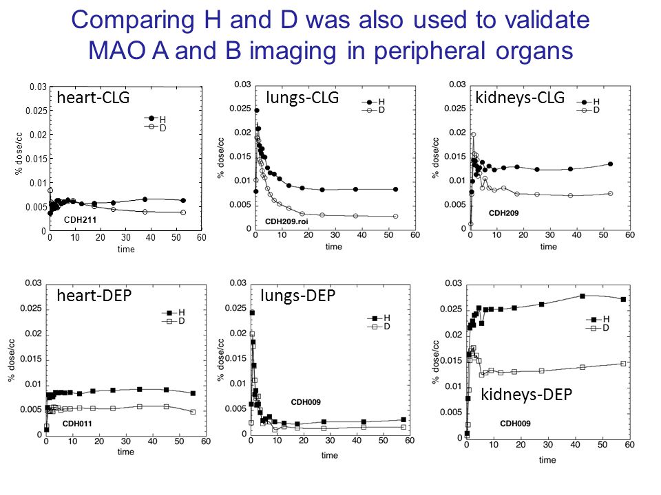 heart-DEP kidneys-CLGlungs-CLGheart-CLG lungs-DEP kidneys-DEP CDH211 H D % dose/cc time Comparing H and D was also used to validate MAO A and B imaging in peripheral organs