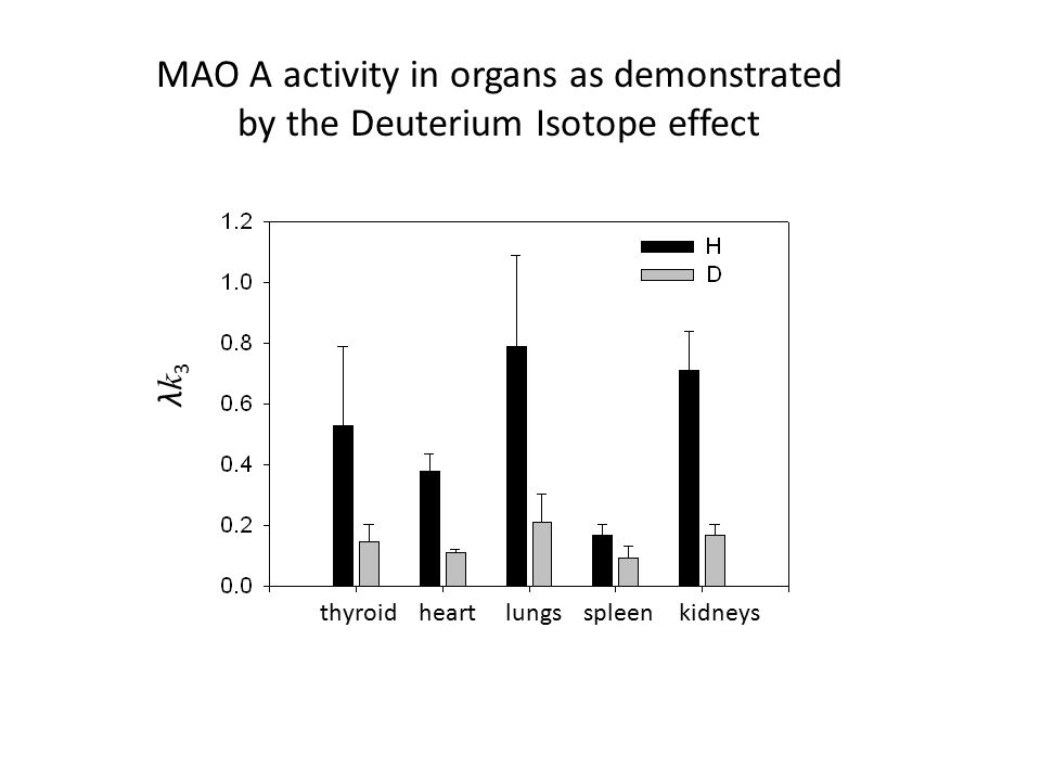 λk3λk3 thyroid heartlungsspleenkidneys MAO A activity in organs as demonstrated by the Deuterium Isotope effect
