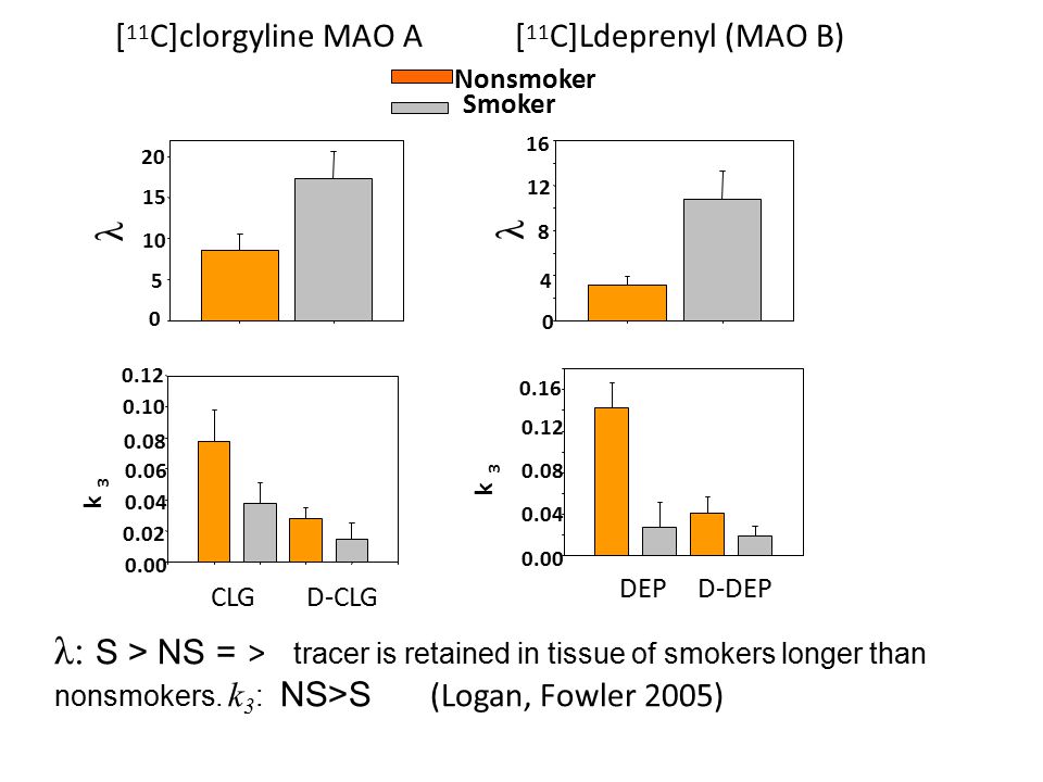 λ λ [ 11 C]clorgyline MAO A[ 11 C]Ldeprenyl (MAO B) Nonsmoker k 3 Smoker k 3 λ: S > NS = tracer is retained in tissue of smokers longer than nonsmokers.