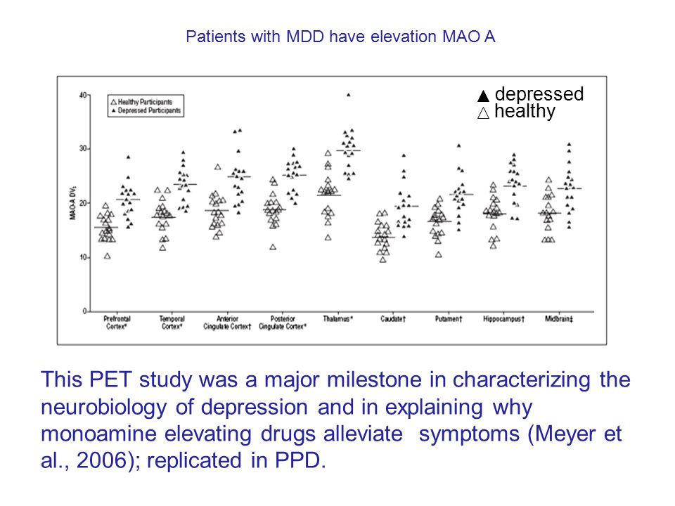 Patients with MDD have elevation MAO A depressed healthy This PET study was a major milestone in characterizing the neurobiology of depression and in explaining why monoamine elevating drugs alleviate symptoms (Meyer et al., 2006); replicated in PPD.