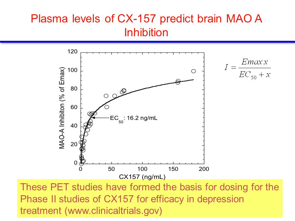 Plasma levels of CX-157 predict brain MAO A Inhibition These PET studies have formed the basis for dosing for the Phase II studies of CX157 for efficacy in depression treatment (