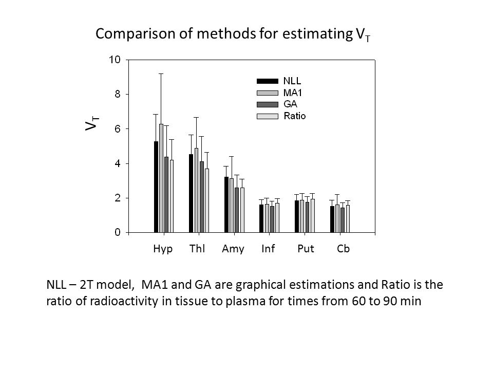 Comparison of methods for estimating V T NLL – 2T model, MA1 and GA are graphical estimations and Ratio is the ratio of radioactivity in tissue to plasma for times from 60 to 90 min Hyp Thl Amy Inf Put Cb VTVT