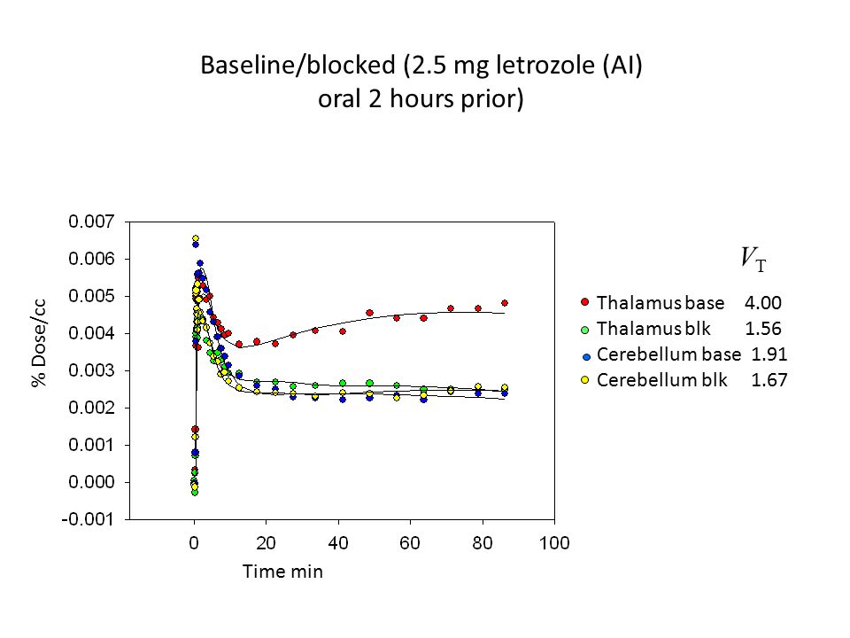 Baseline/blocked (2.5 mg letrozole (AI) oral 2 hours prior) Thalamus base 4.00 Thalamus blk 1.56 Cerebellum base 1.91 Cerebellum blk 1.67 VTVT % Dose/cc Time min